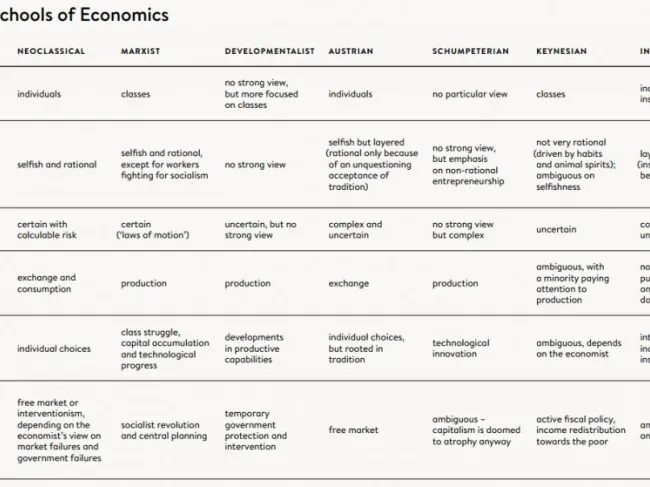 Nine Schools of Economics